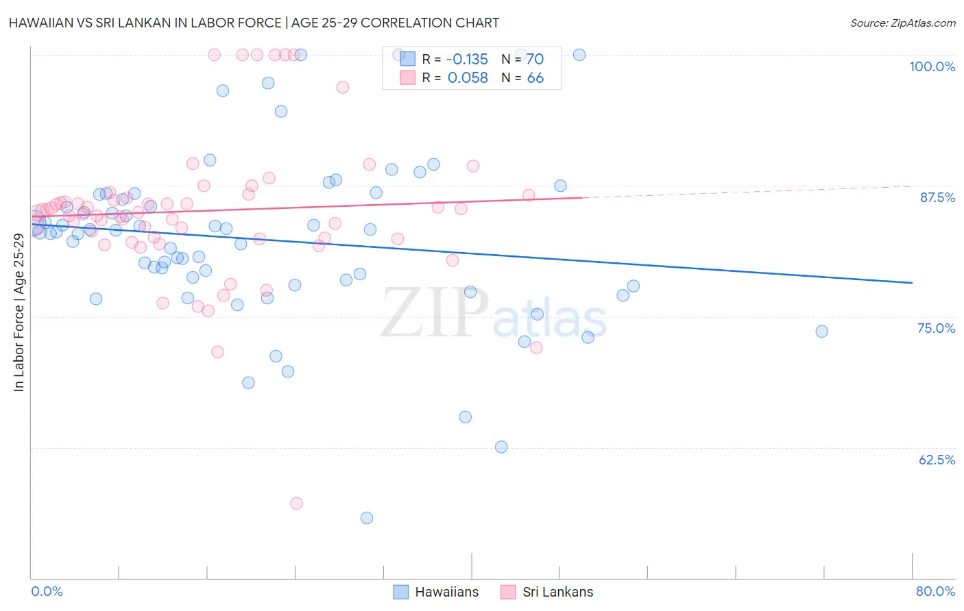 Hawaiian vs Sri Lankan In Labor Force | Age 25-29