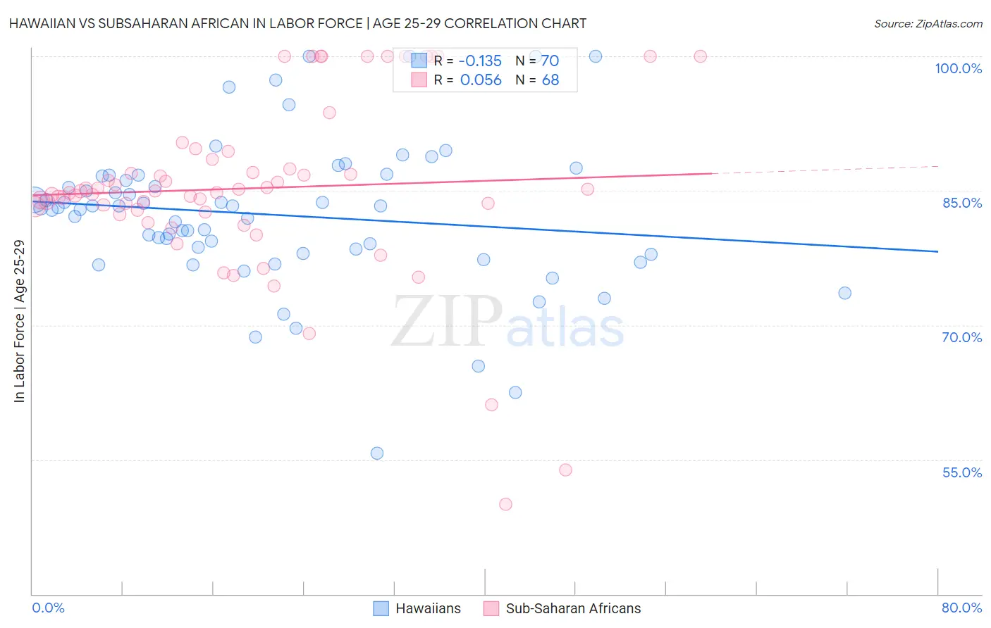 Hawaiian vs Subsaharan African In Labor Force | Age 25-29