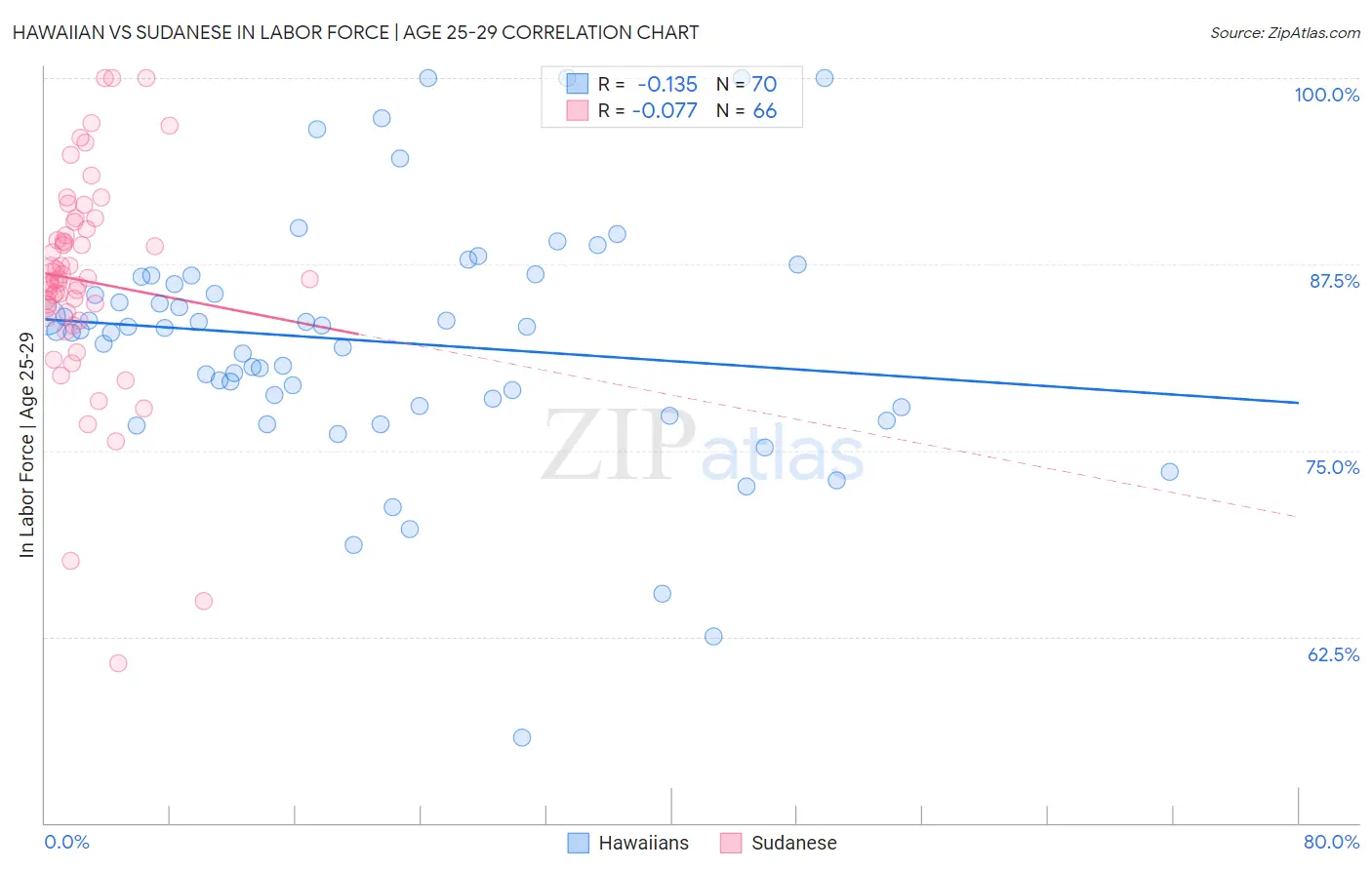 Hawaiian vs Sudanese In Labor Force | Age 25-29