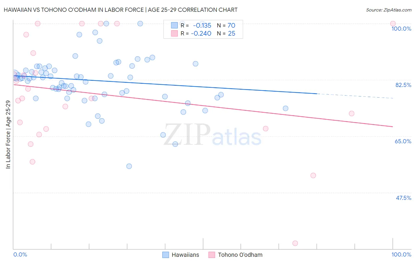 Hawaiian vs Tohono O'odham In Labor Force | Age 25-29