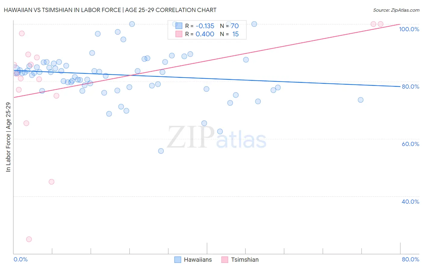 Hawaiian vs Tsimshian In Labor Force | Age 25-29