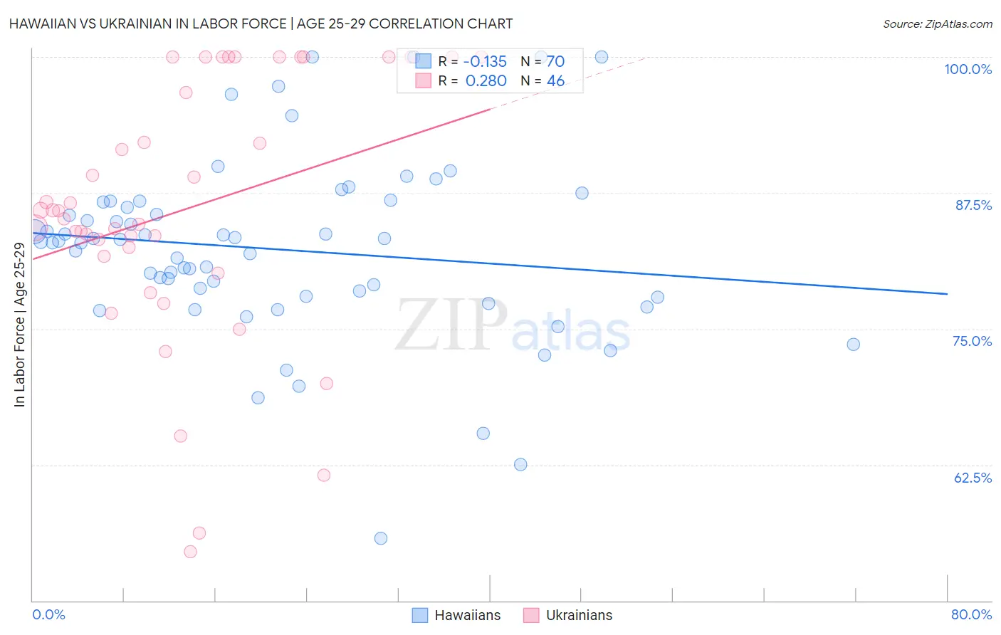 Hawaiian vs Ukrainian In Labor Force | Age 25-29