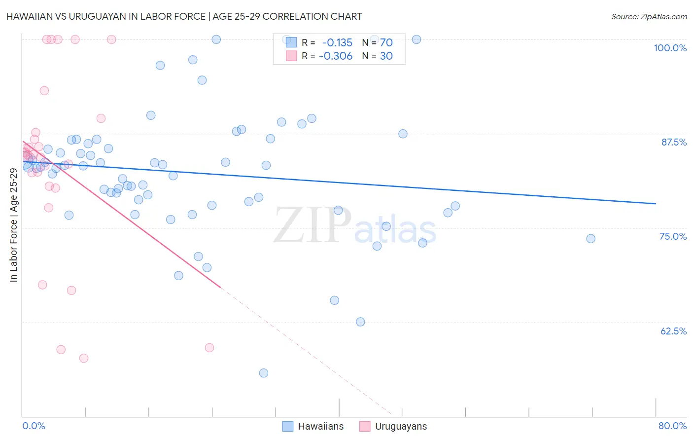 Hawaiian vs Uruguayan In Labor Force | Age 25-29