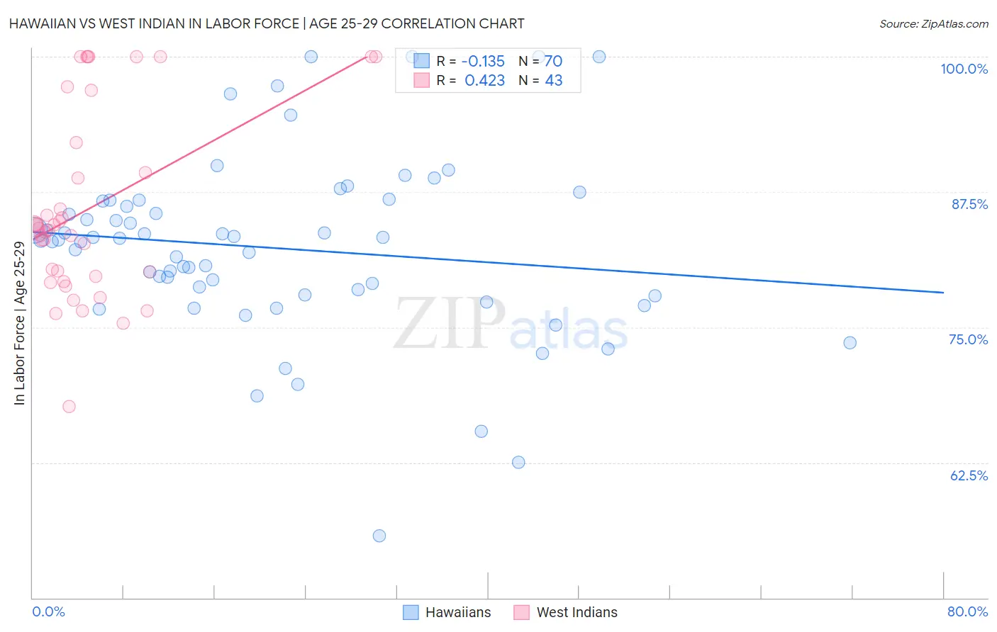 Hawaiian vs West Indian In Labor Force | Age 25-29