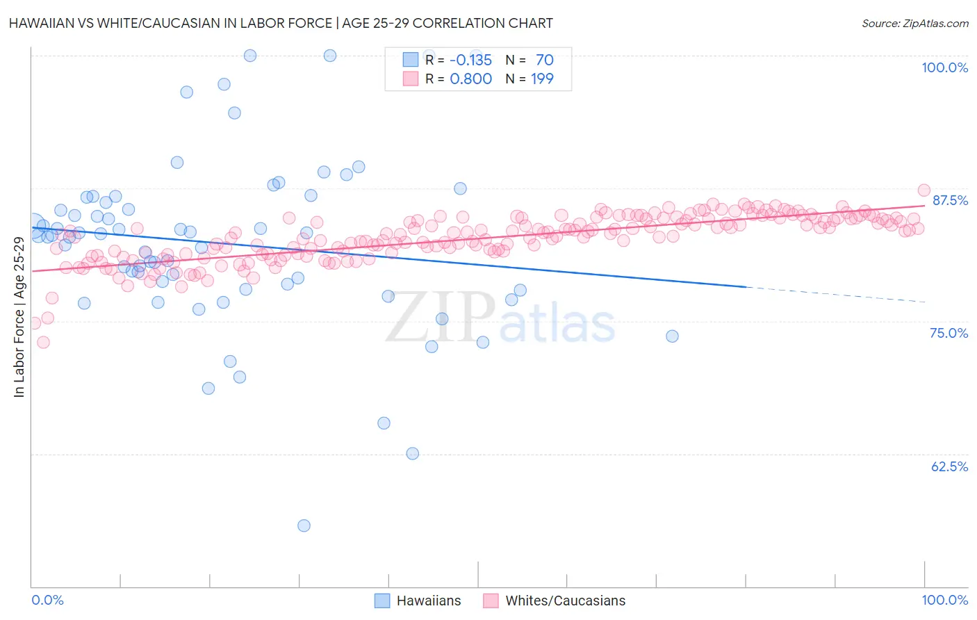 Hawaiian vs White/Caucasian In Labor Force | Age 25-29