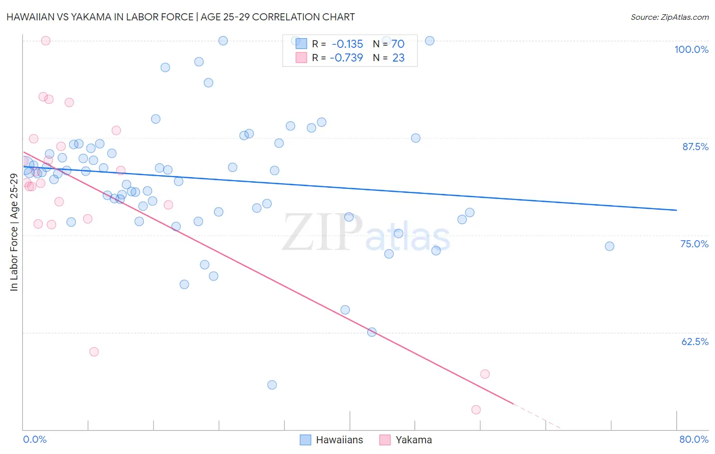 Hawaiian vs Yakama In Labor Force | Age 25-29