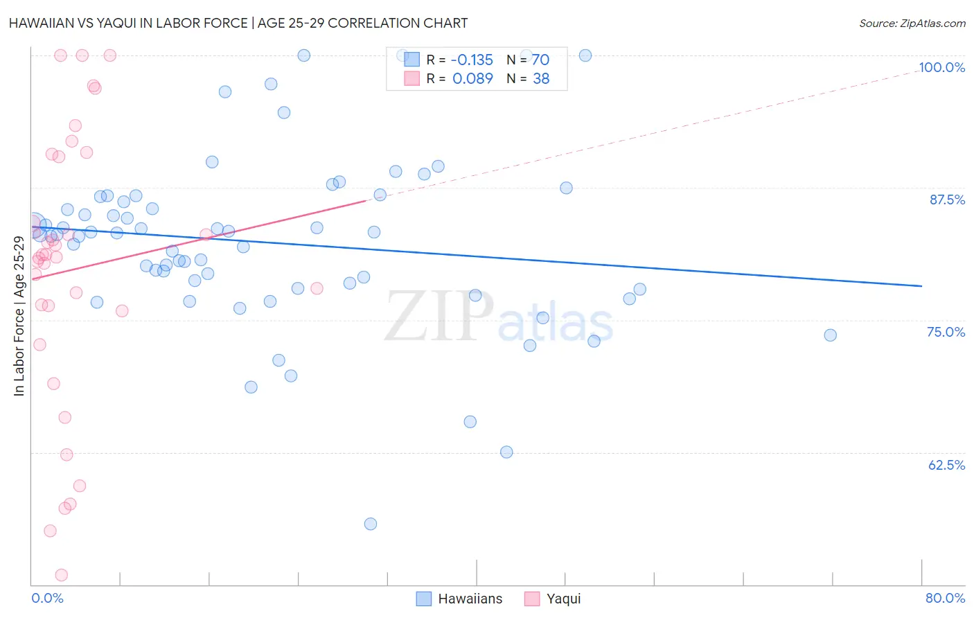 Hawaiian vs Yaqui In Labor Force | Age 25-29