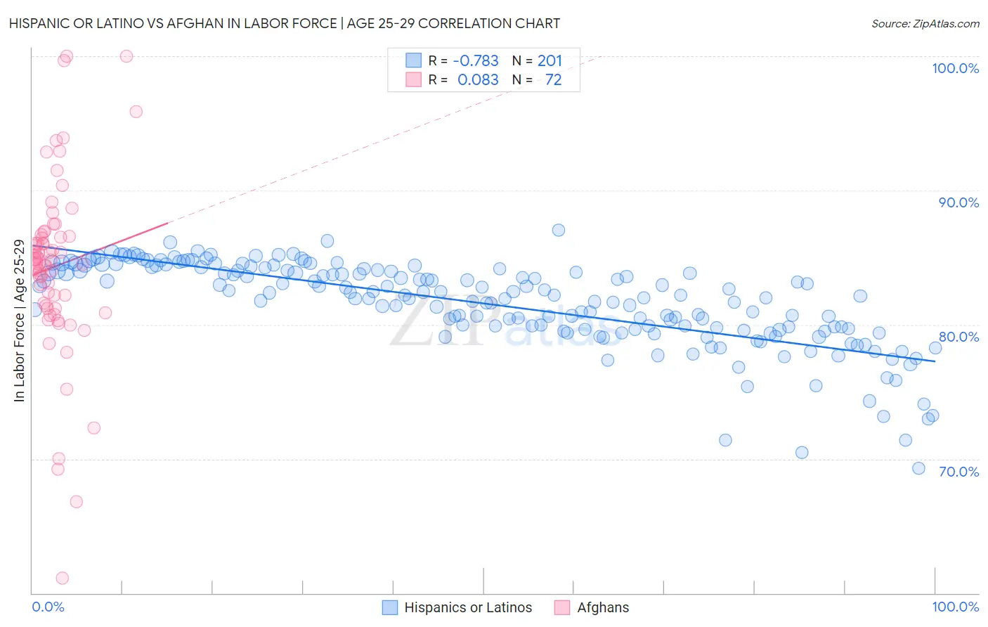 Hispanic or Latino vs Afghan In Labor Force | Age 25-29