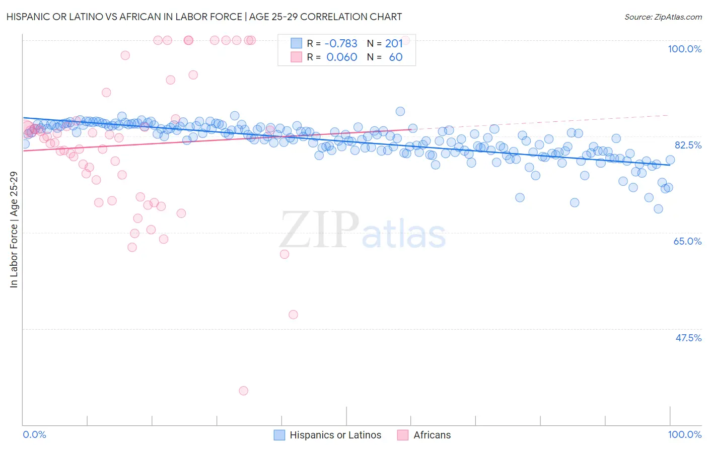 Hispanic or Latino vs African In Labor Force | Age 25-29