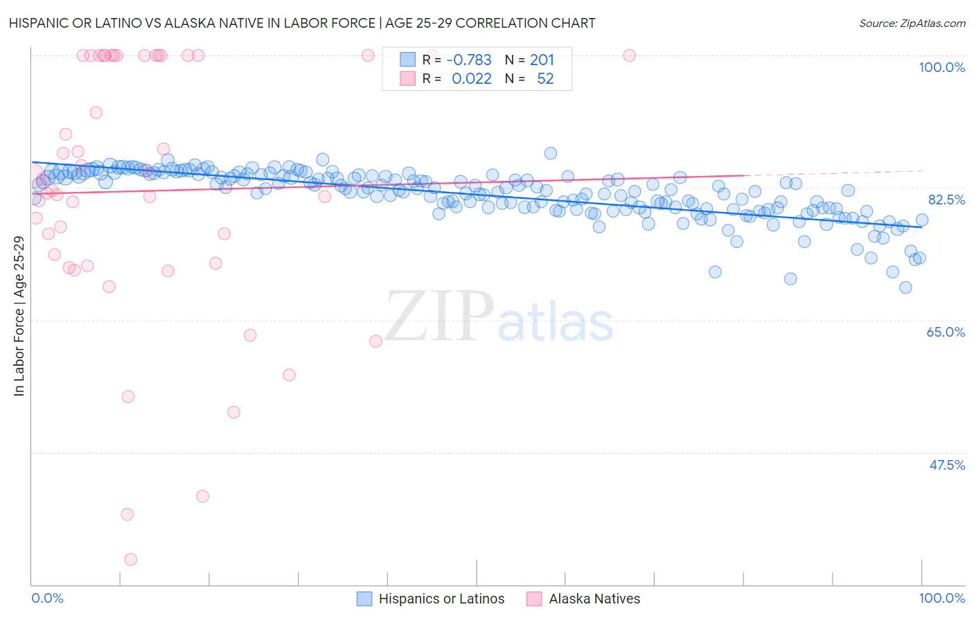 Hispanic or Latino vs Alaska Native In Labor Force | Age 25-29