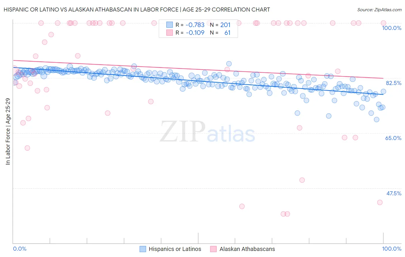 Hispanic or Latino vs Alaskan Athabascan In Labor Force | Age 25-29