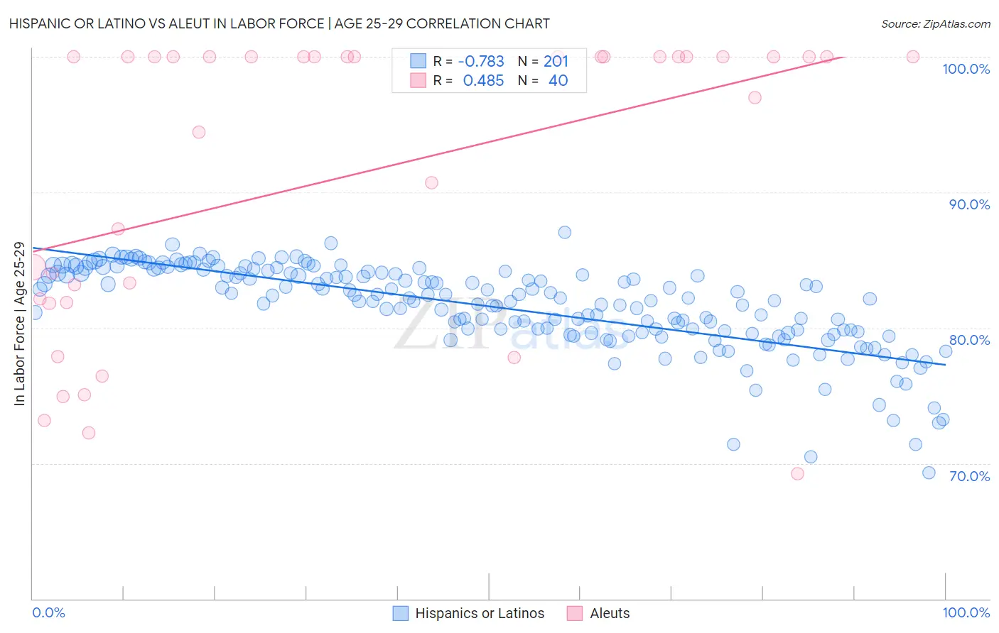 Hispanic or Latino vs Aleut In Labor Force | Age 25-29
