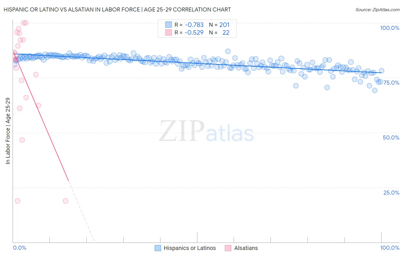 Hispanic or Latino vs Alsatian In Labor Force | Age 25-29