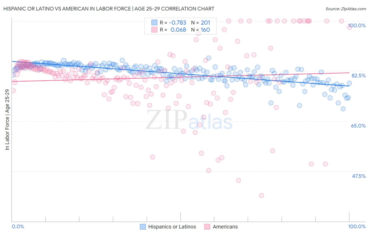 Hispanic or Latino vs American In Labor Force | Age 25-29