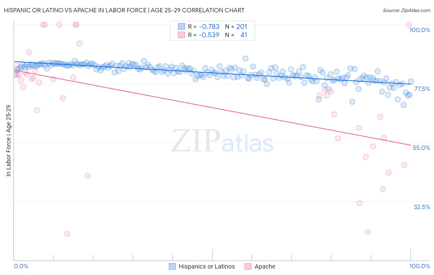 Hispanic or Latino vs Apache In Labor Force | Age 25-29