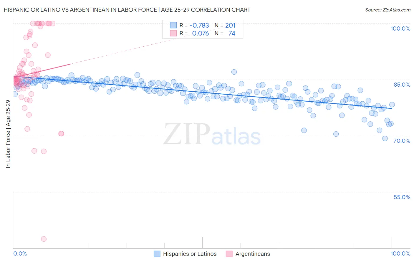Hispanic or Latino vs Argentinean In Labor Force | Age 25-29
