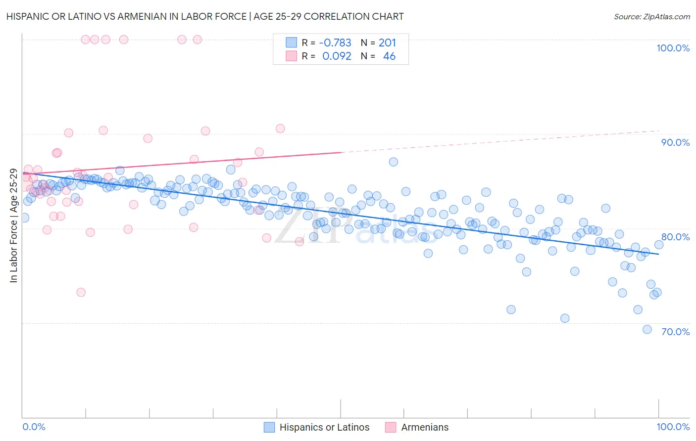 Hispanic or Latino vs Armenian In Labor Force | Age 25-29