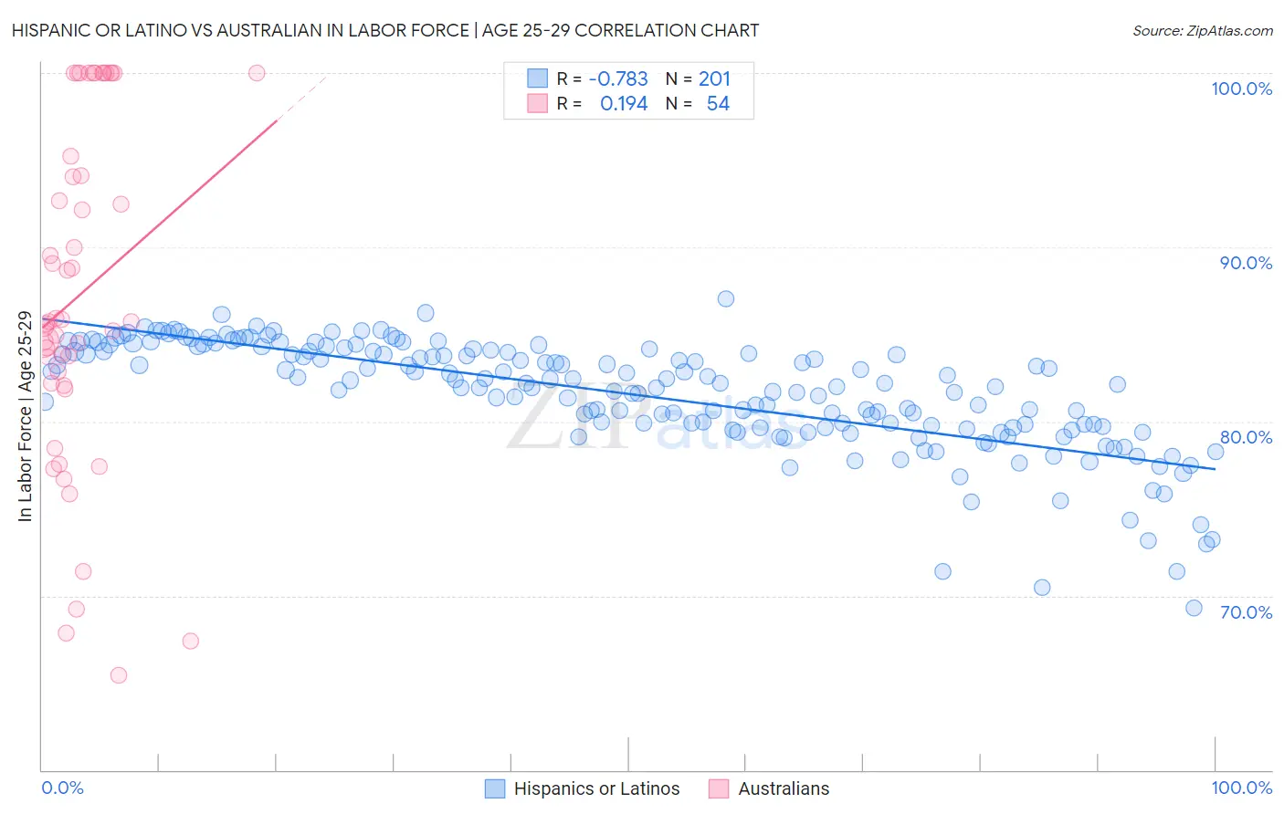 Hispanic or Latino vs Australian In Labor Force | Age 25-29