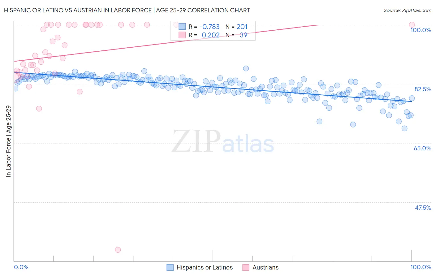Hispanic or Latino vs Austrian In Labor Force | Age 25-29
