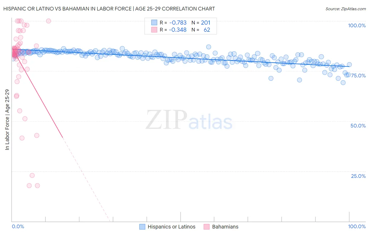 Hispanic or Latino vs Bahamian In Labor Force | Age 25-29