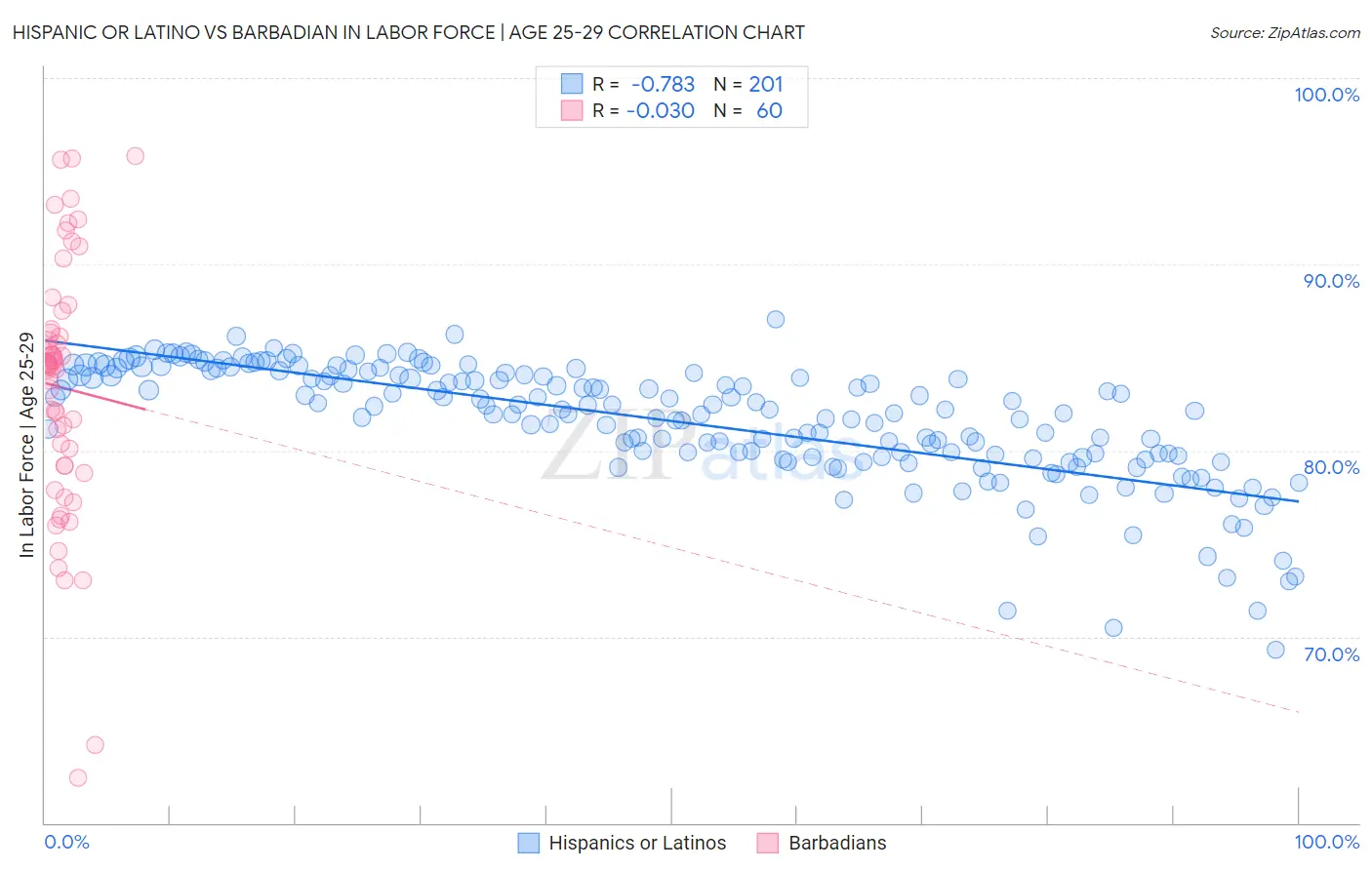 Hispanic or Latino vs Barbadian In Labor Force | Age 25-29