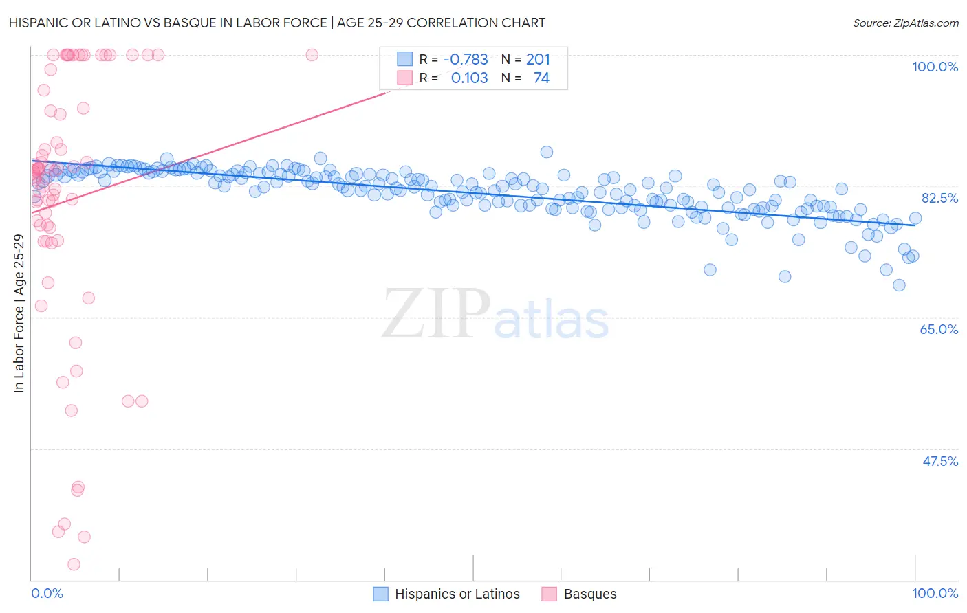 Hispanic or Latino vs Basque In Labor Force | Age 25-29