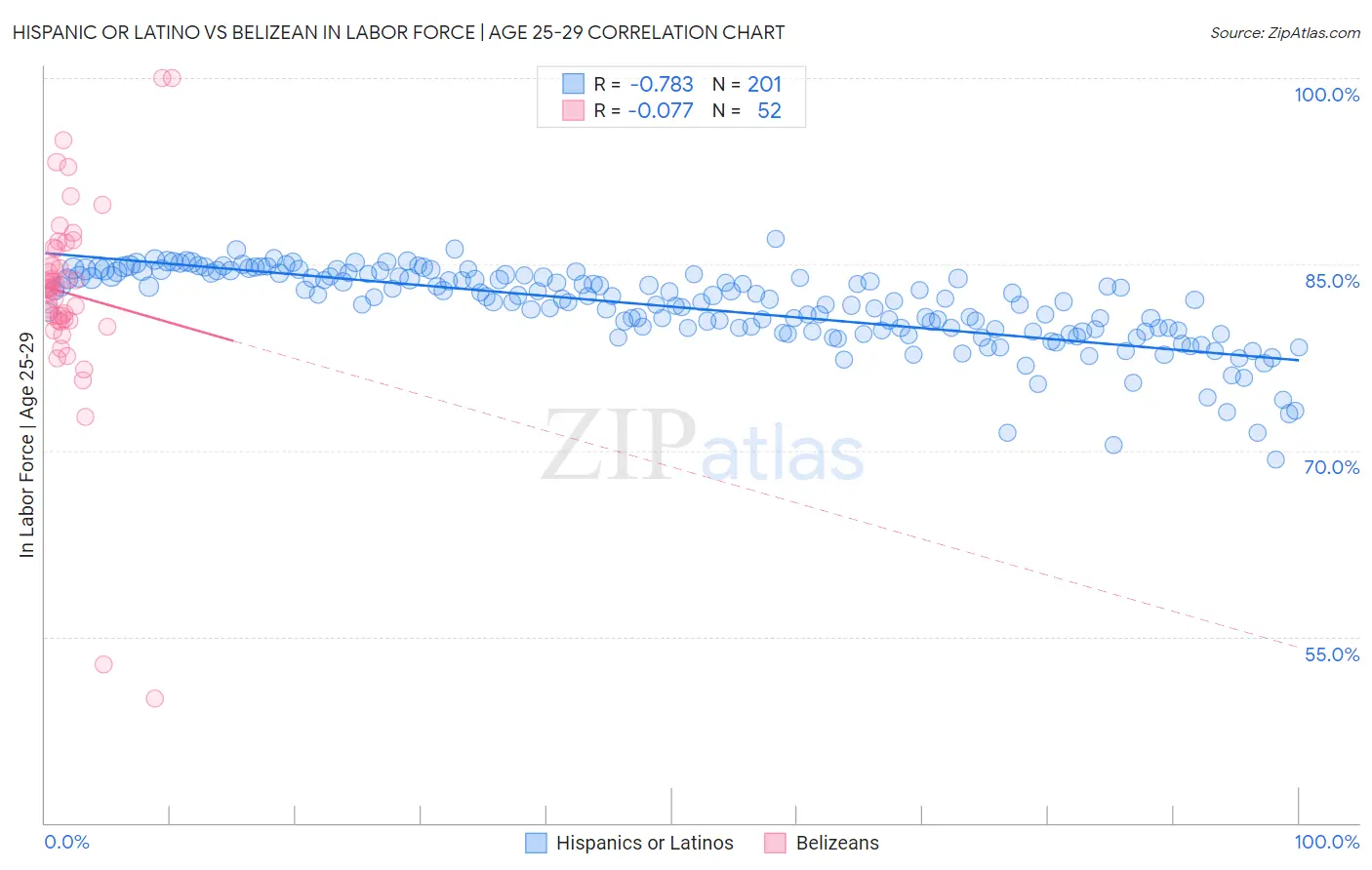Hispanic or Latino vs Belizean In Labor Force | Age 25-29