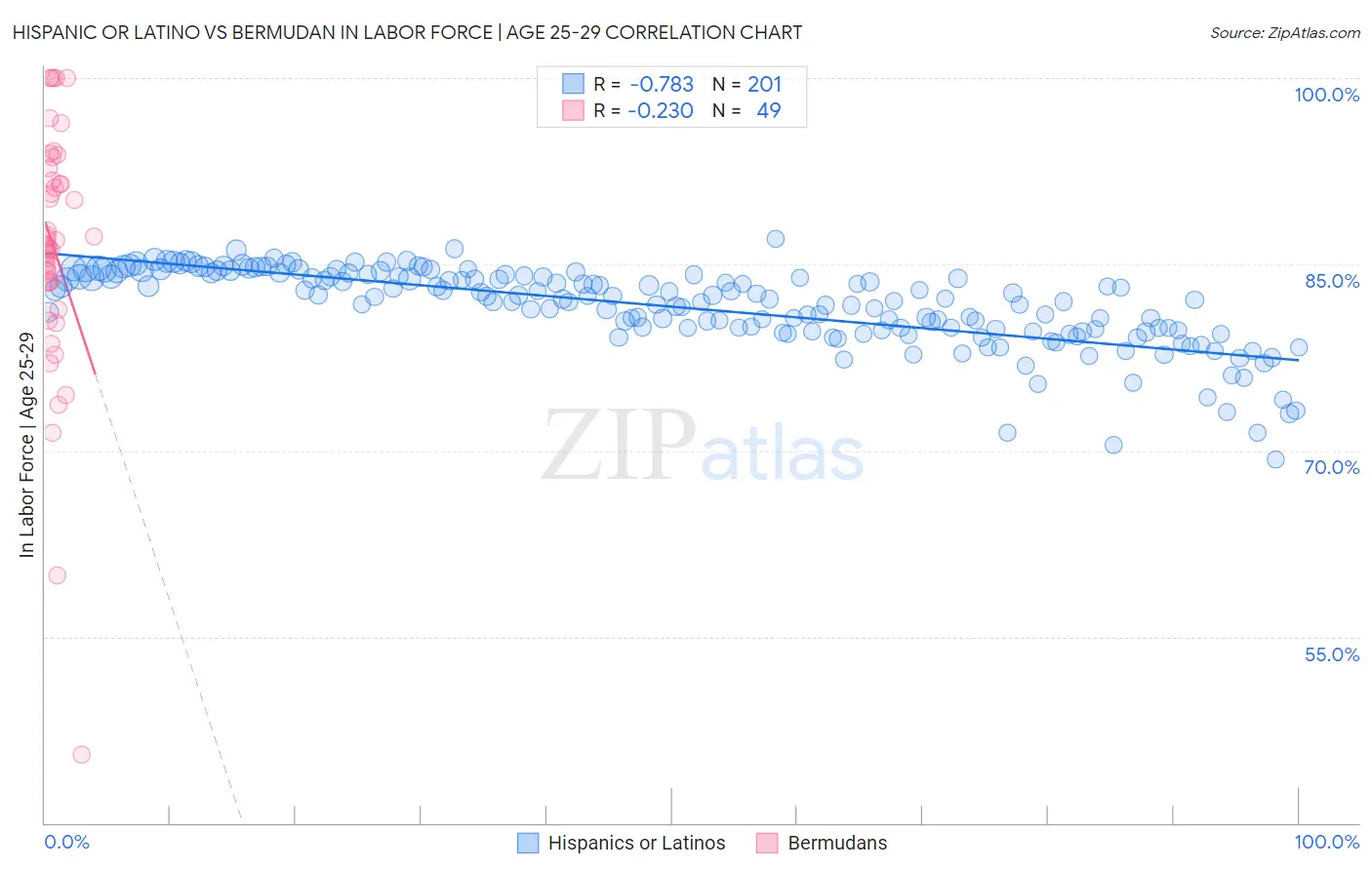 Hispanic or Latino vs Bermudan In Labor Force | Age 25-29