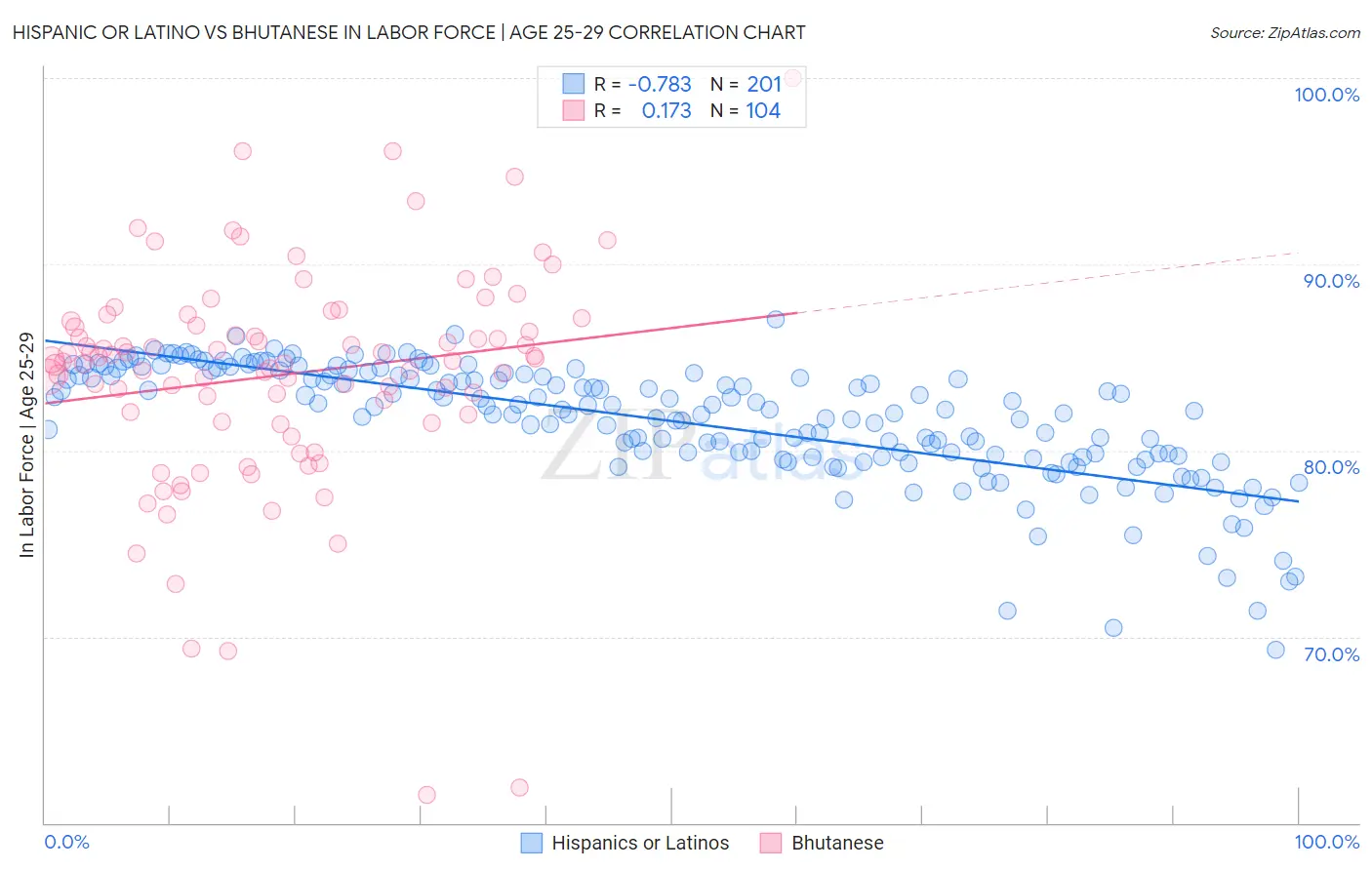 Hispanic or Latino vs Bhutanese In Labor Force | Age 25-29