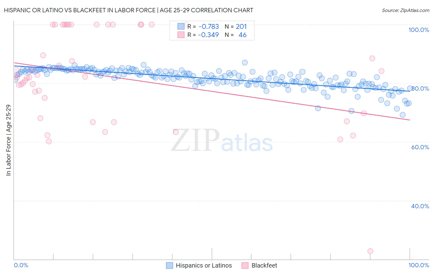 Hispanic or Latino vs Blackfeet In Labor Force | Age 25-29
