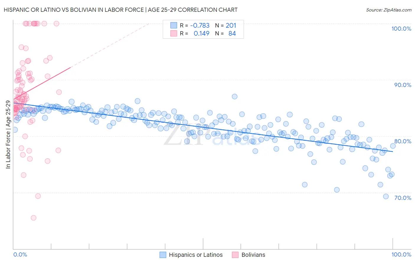 Hispanic or Latino vs Bolivian In Labor Force | Age 25-29