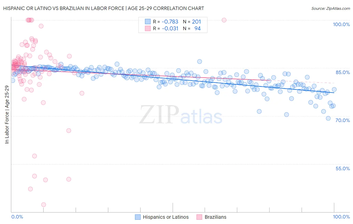 Hispanic or Latino vs Brazilian In Labor Force | Age 25-29