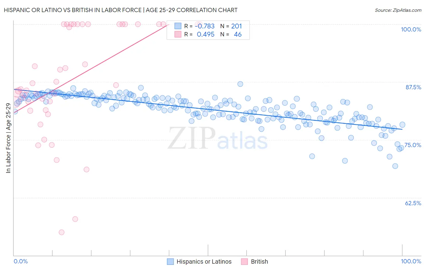 Hispanic or Latino vs British In Labor Force | Age 25-29