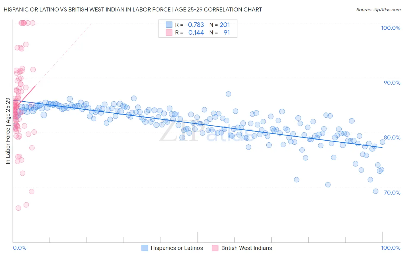 Hispanic or Latino vs British West Indian In Labor Force | Age 25-29