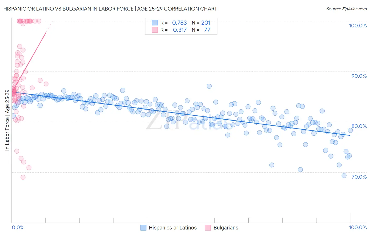 Hispanic or Latino vs Bulgarian In Labor Force | Age 25-29
