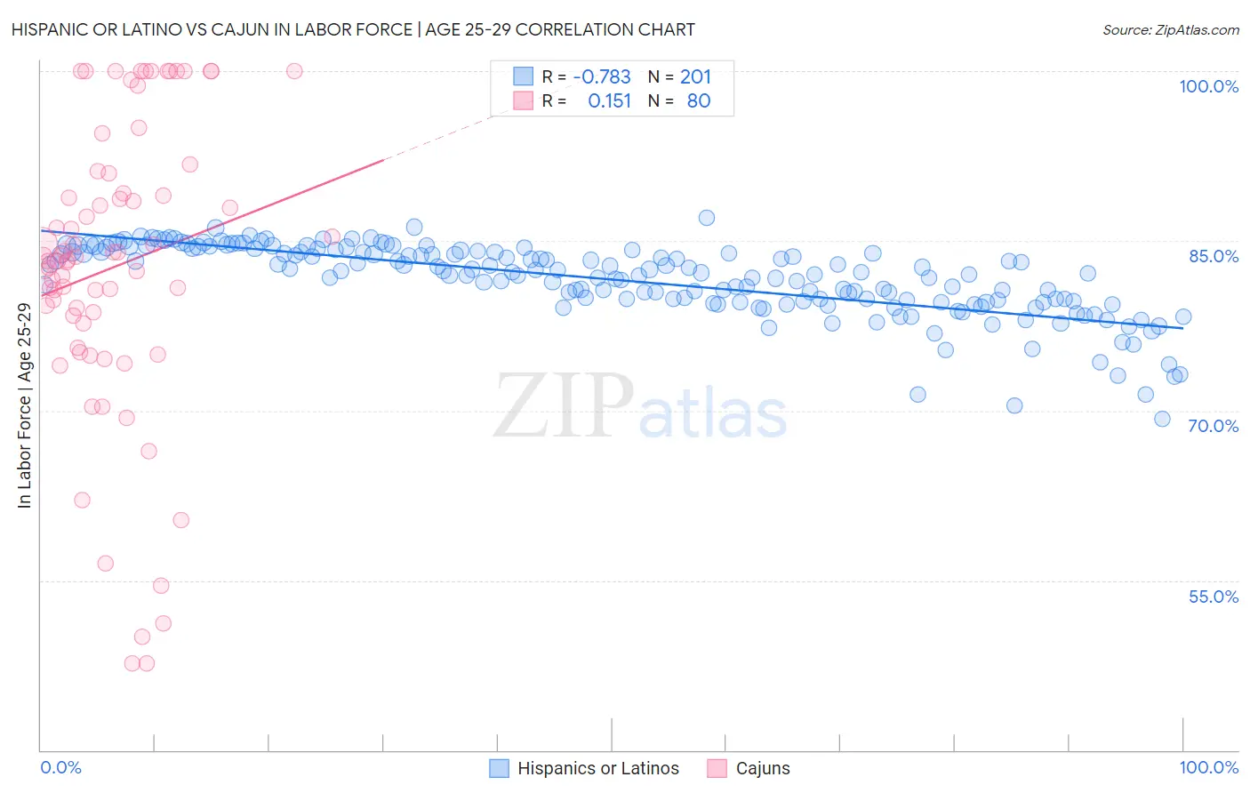 Hispanic or Latino vs Cajun In Labor Force | Age 25-29