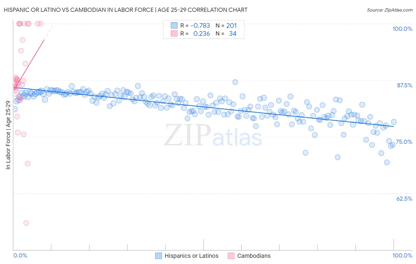 Hispanic or Latino vs Cambodian In Labor Force | Age 25-29