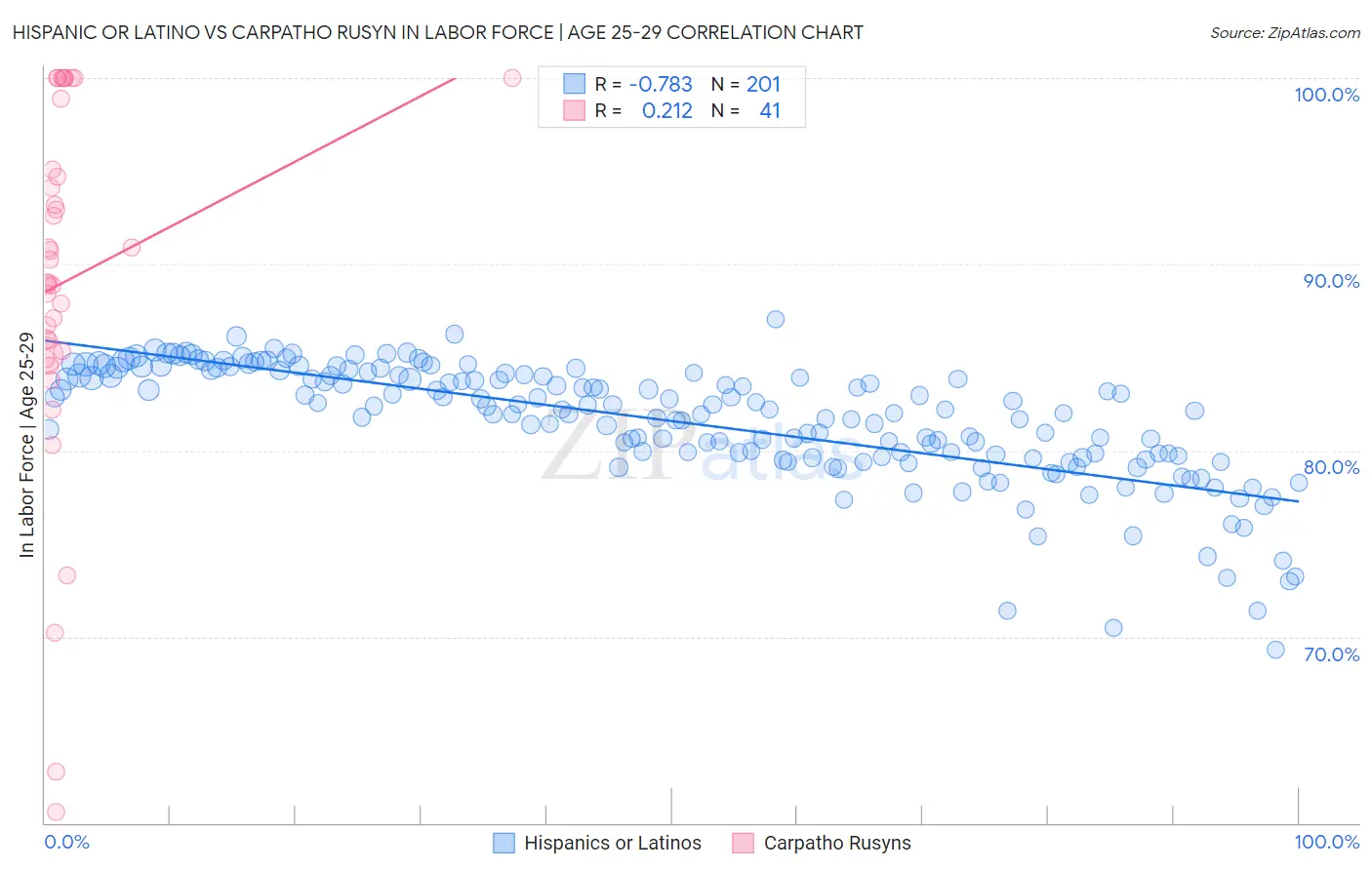 Hispanic or Latino vs Carpatho Rusyn In Labor Force | Age 25-29