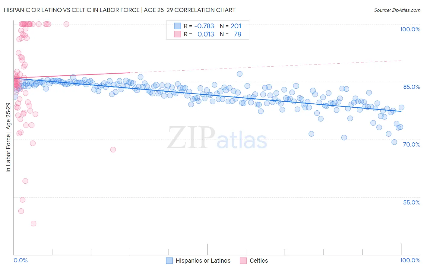 Hispanic or Latino vs Celtic In Labor Force | Age 25-29