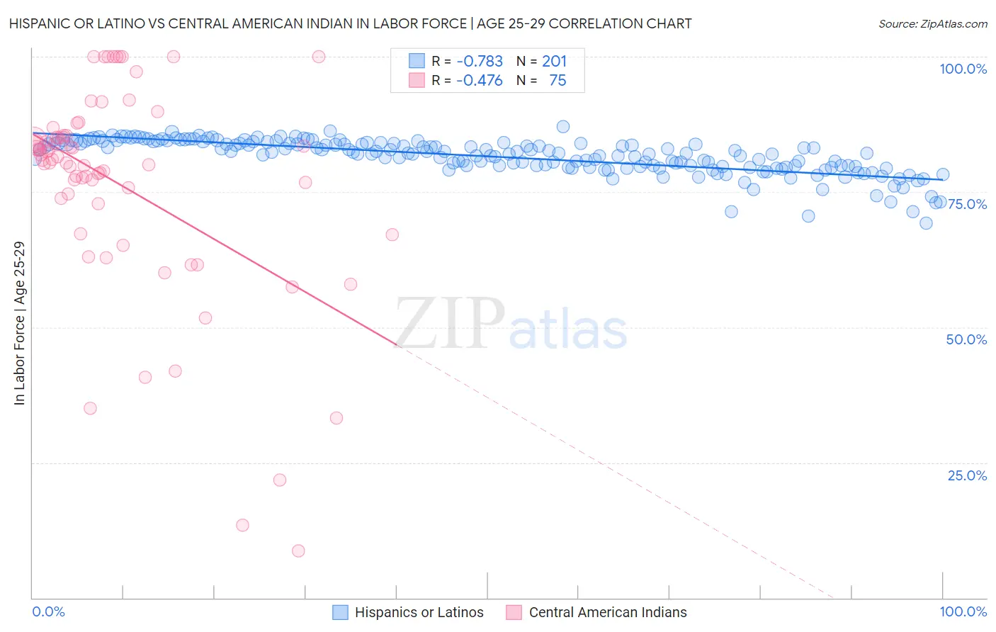 Hispanic or Latino vs Central American Indian In Labor Force | Age 25-29