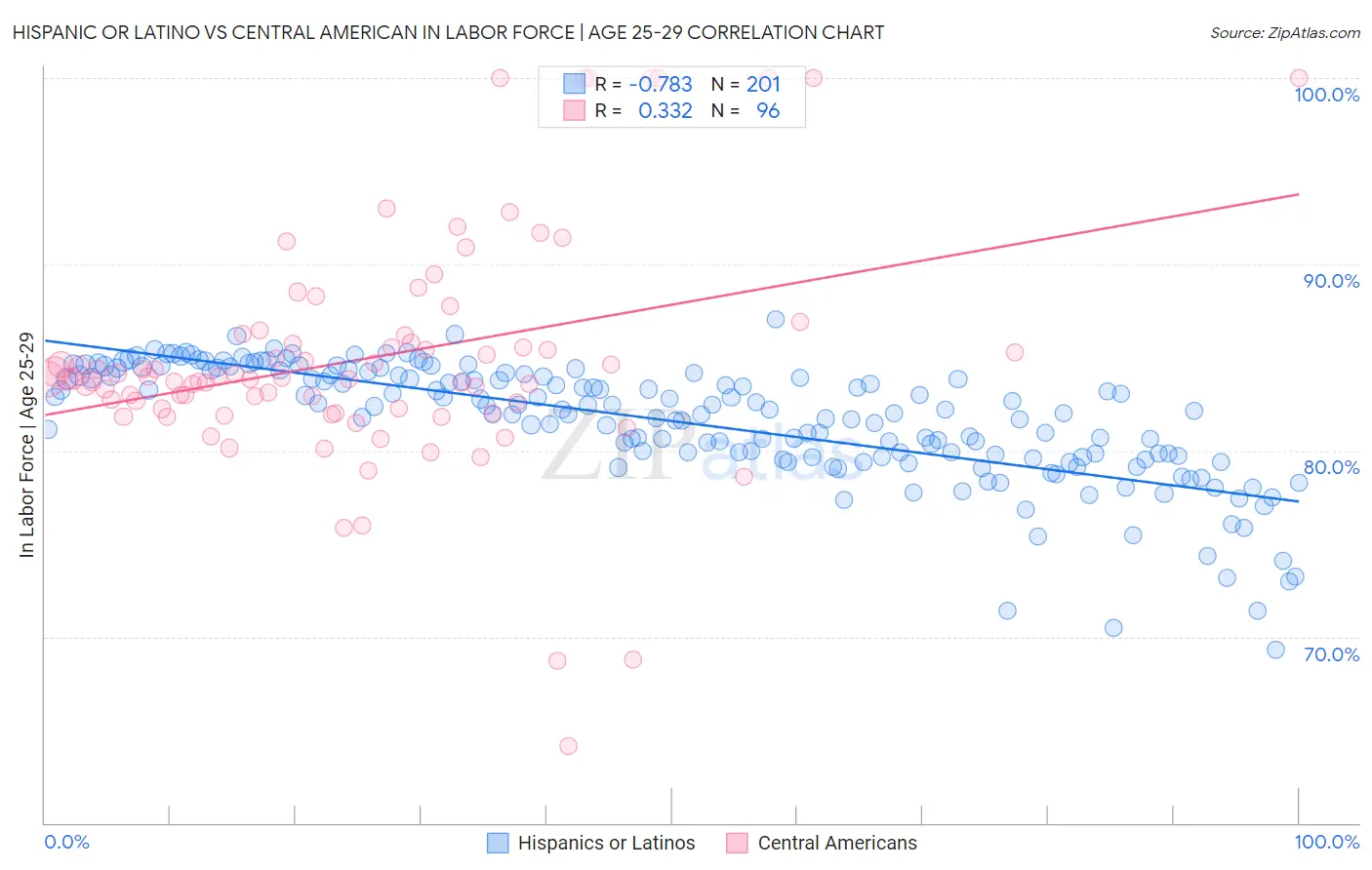 Hispanic or Latino vs Central American In Labor Force | Age 25-29