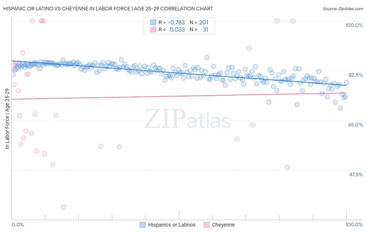 Hispanic or Latino vs Cheyenne In Labor Force | Age 25-29
