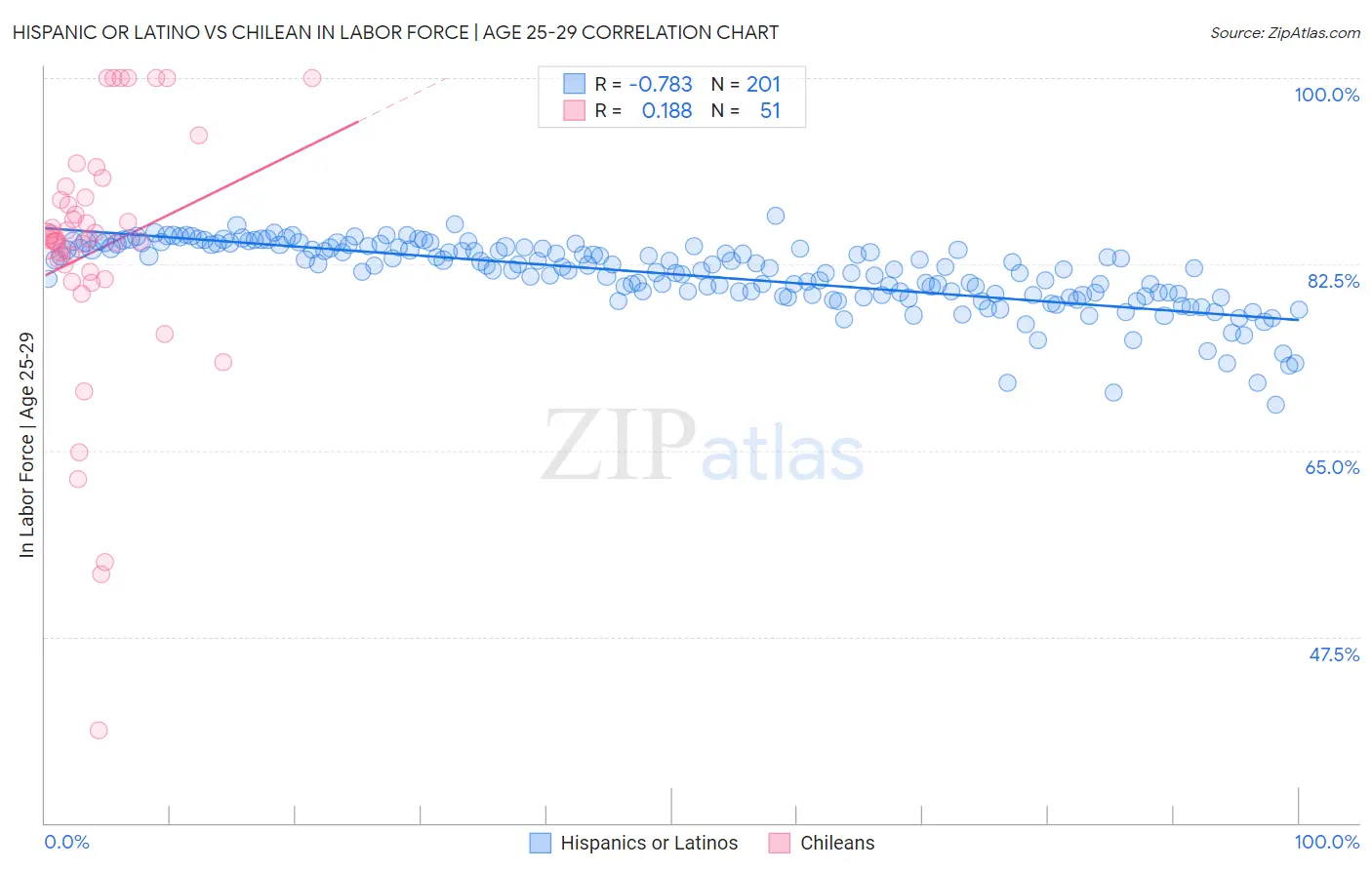 Hispanic or Latino vs Chilean In Labor Force | Age 25-29