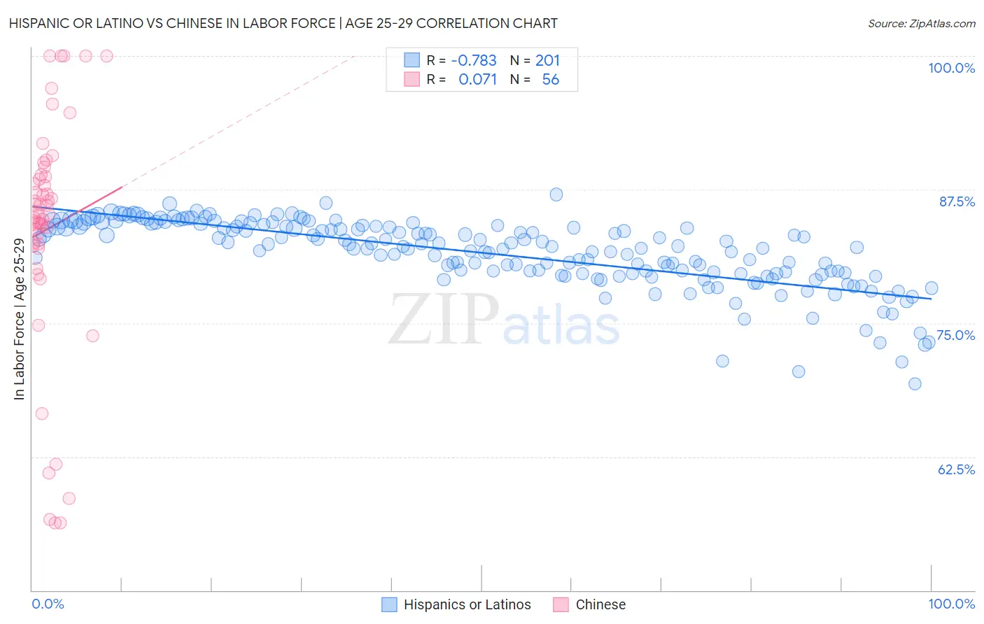 Hispanic or Latino vs Chinese In Labor Force | Age 25-29