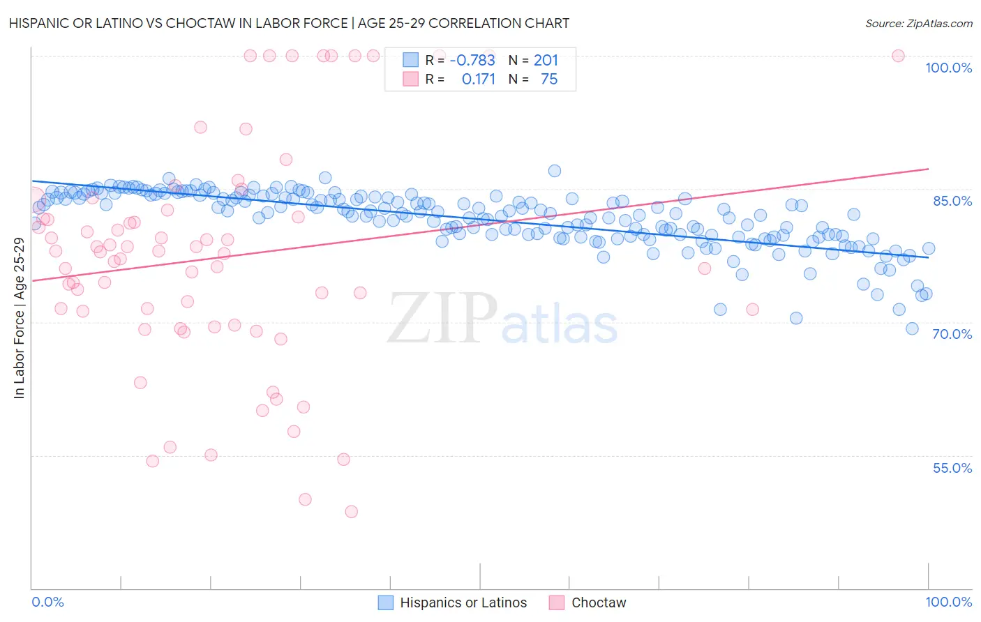 Hispanic or Latino vs Choctaw In Labor Force | Age 25-29