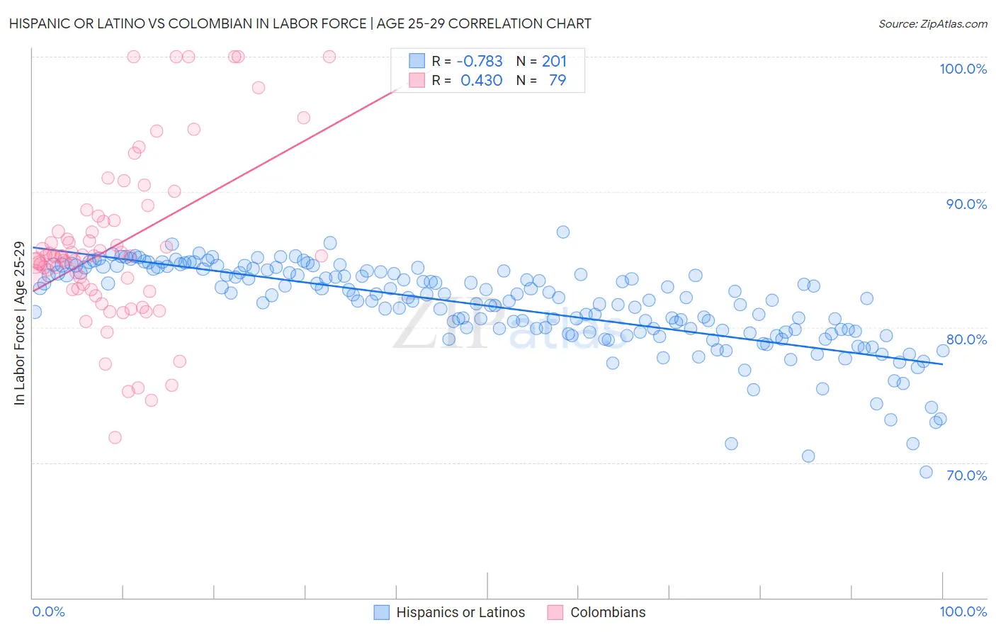 Hispanic or Latino vs Colombian In Labor Force | Age 25-29