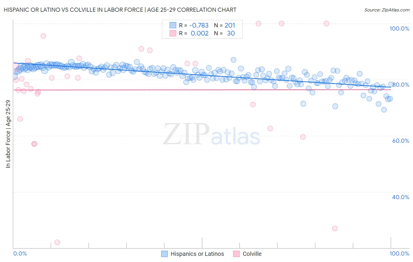 Hispanic or Latino vs Colville In Labor Force | Age 25-29