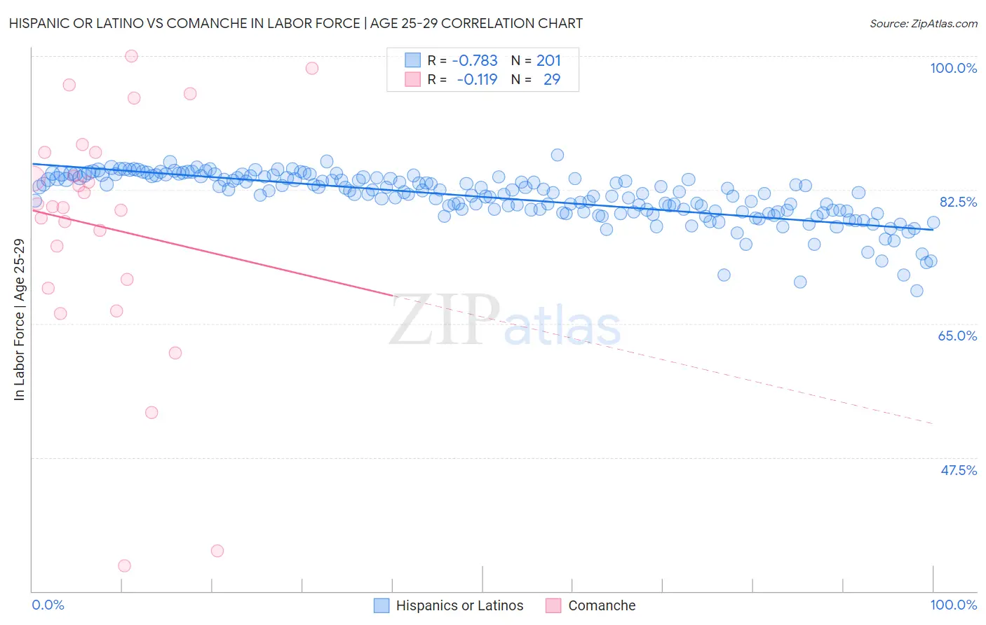 Hispanic or Latino vs Comanche In Labor Force | Age 25-29
