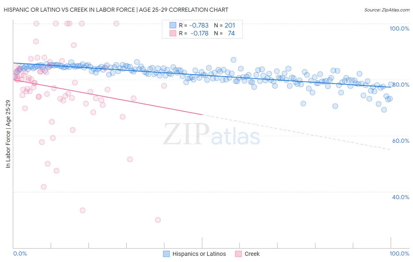 Hispanic or Latino vs Creek In Labor Force | Age 25-29