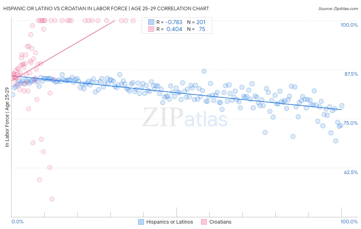 Hispanic or Latino vs Croatian In Labor Force | Age 25-29